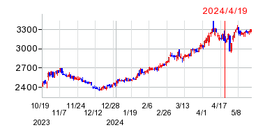 2024年4月19日 15:02前後のの株価チャート